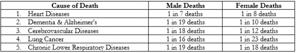 causes of death table