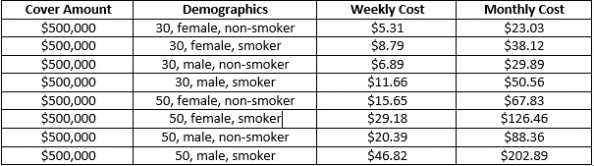 Life Insurance Cost table