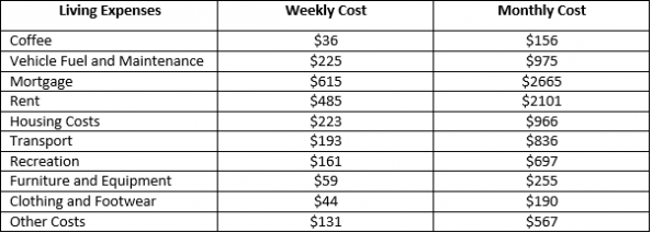 Living Expenses Table